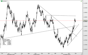 EURUSD – Fuerte rebote ante la posible salvación de Grecia